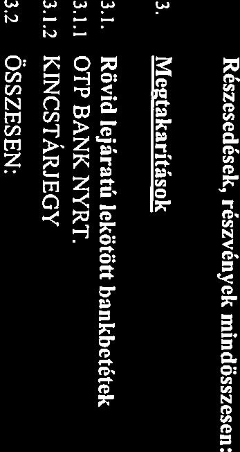 2 ÖSSZESEN: 1 600 000 000 Ft 3.1.2 KINCSTÁRJEGY 400 000 000 Ft 3.1.1 OTP BANK NYRT. I 200 000 000 Ft 3.1. Rövid lejáratú lekötött bankbetétek 3.