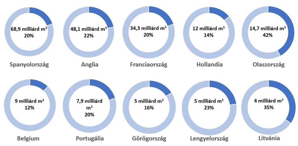 /MWh 35,00 30,00 25,00 20,00 15,00 10,00 5,00 0,00 Közel-Kelet Nyugat-Afrika Dél-Amerika Egyesült Államok Kanada Kitermelés Cseppfolyósítás Szállítás 19.