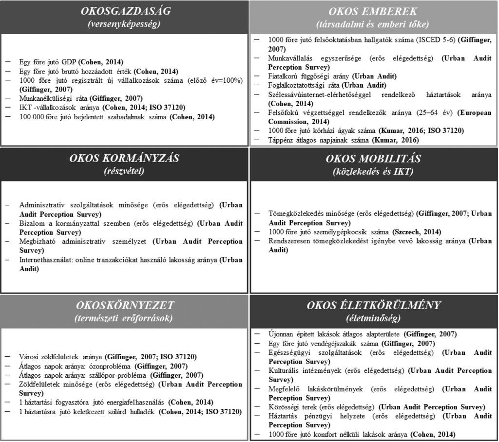 Smart cityk teljesítménye a visegrádi országokban 2. ábra.
