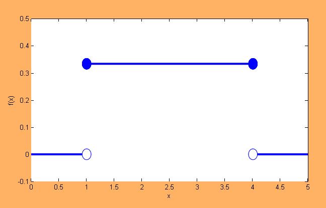 Egyenletes eloszlás Ha egy véges intervallumra úgy dobunk egy pontot, hogy az intervallum bármely részintervallumára annak hosszával arányos valószínűséggel essen, akkor a pont x- koordinátája