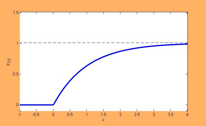 Exponenciális eloszlás A ξ valószínűségi változót λ paraméterű exponenciális eloszlásúnak nevezzük, ha eloszlásfüggvénye: F (x) = { 0, ha x 0, 1 e λx, ha