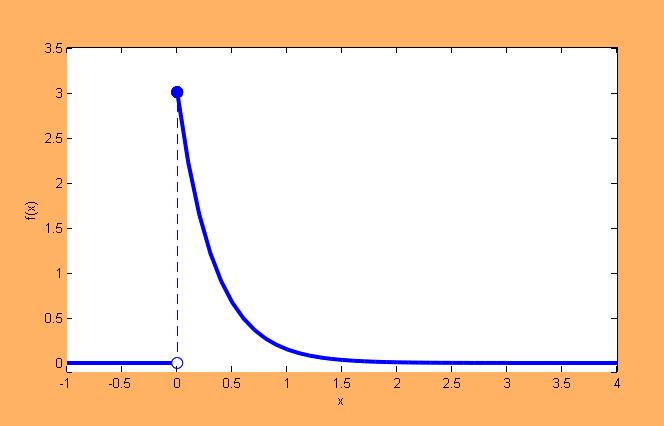 2.7. ábra. Az exponenciális eloszlás sűrűségfüggvénye λ = 3 esetén.