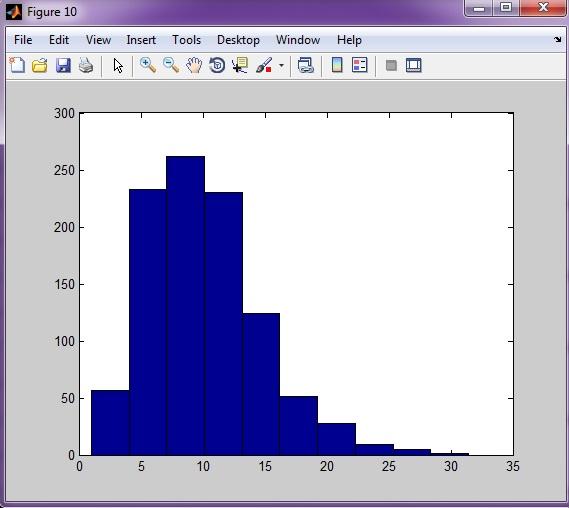 Ha az eloszlás diszkrét, akkor a hisztogram helyett a relatív gyakoriságot ábrázoló oszlopdiagramot rajzolhatjuk fel.