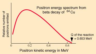 A béta-bomlás energiaspektruma Béta-bomló atommagok vizsgálata: 40 K, 14 C, 3 H, 214 Bi.
