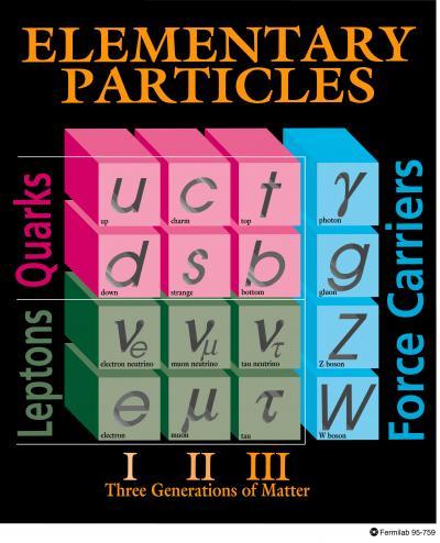 Az elemi részecskék 3 részecskecsalád: (u,d,ν e,e) (c,s,ν µ,µ) (t,b,ν τ,τ)