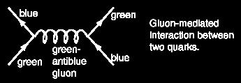 között is) gluonok közvetítik a gluonok nem fehérek!