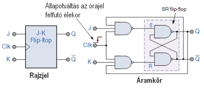 J-K tároló A J-K tároló az S-R tároló kellemetlen tulajdonságát a kimenő jelek visszacsatolásával és kapuzásra történő felhasználásával küszöböli ki.