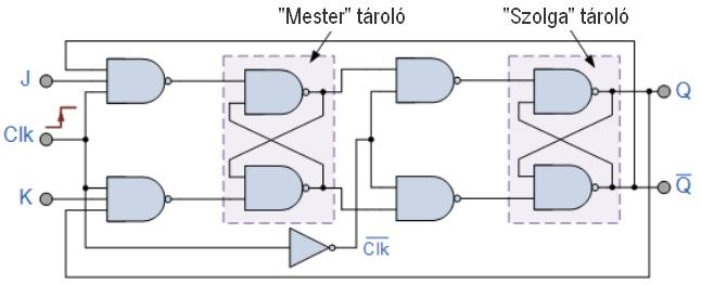 Mester-szolga J-K tároló A Master-Slave kialakítás elve az, hogy az órajel felfutó élén egy előkészítő tárolóba, a