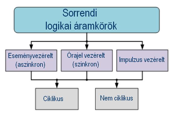 Sorrendi áramkörök osztályozása A sorrendi logikai áramkörök építőelemei a bistabil billenőkörök, amelyekből komplex áramköröket építhetünk (pl.