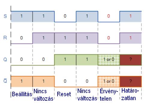 Az R-S tárolót két NAND kapuból is megépíthetjük.