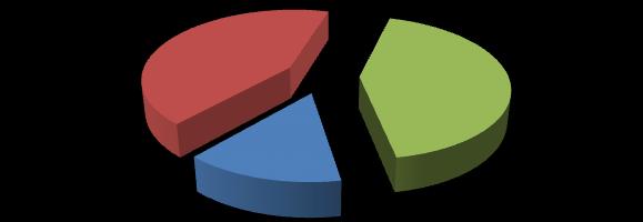 Stadiul proiectelor de mediu din AL 21 a mun. Giurgiu sem I 2012 42.9% Propuneri de proiecte 42.