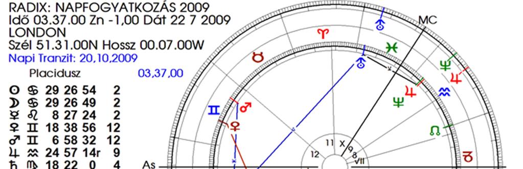 A Mars áthaladása az eklipsz ponton (Rák 29.fok) A Mars október közepe körül egzakt együttállásba került az eklipsz ponttal, amit így beaktivál és világi eseményeket hoz.