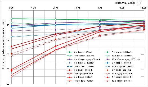 4. GEOTECHNIKAI SZÁMÍTÓGÉPES MODELLEZÉSI EREDMÉNYEK Az első teheráthaladáskor bekövetkező többletsüllyedés A járműteher hatására