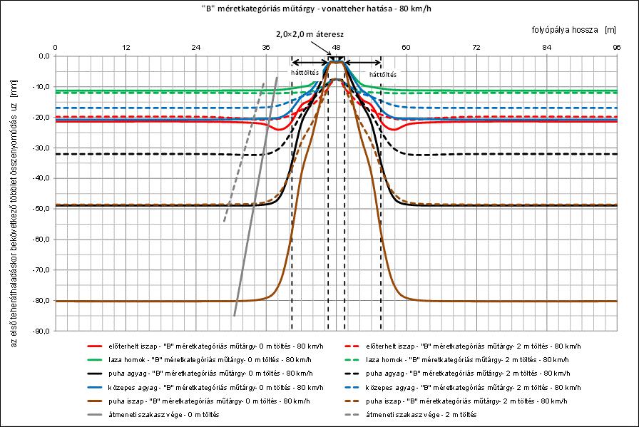 4. GEOTECHNIKAI SZÁMÍTÓGÉPES MODELLEZÉSI EREDMÉNYEK 4.3.