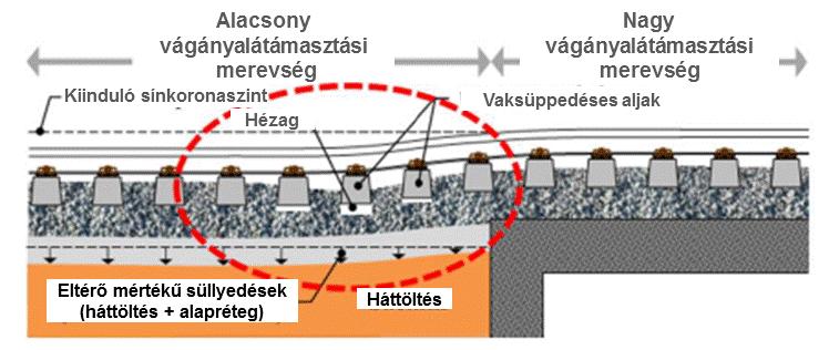 Ezeken a helyeken a vágány függőleges rugalmassága hirtelen megváltozik, mely a haladó vasúti járműben lengéseket, míg a