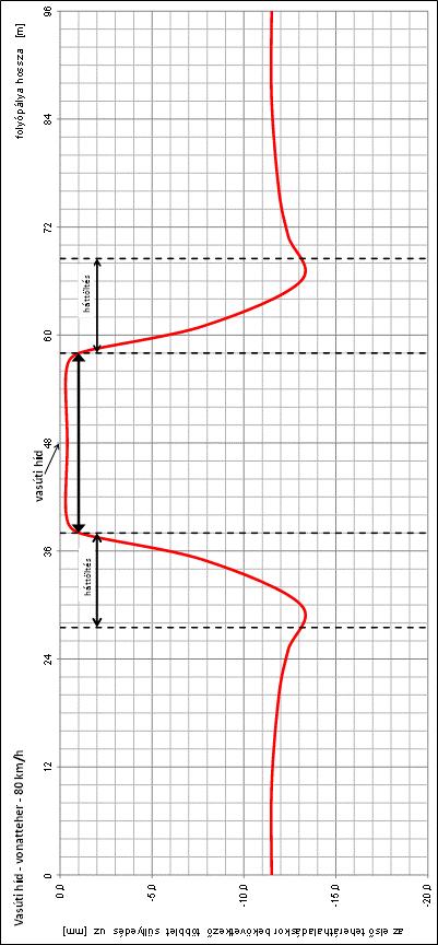 4. GEOTECHNIKAI SZÁMÍTÓGÉPES MODELLEZÉSI EREDMÉNYEK Vasúti híd modell eredménye, 80 km/h vonat sebesség A modellezési eredmények alapján megállapítható, hogy a hidak környezetében kialakított