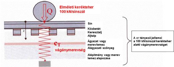 7. A VÁGÁNY ALÁTÁMASZTÁSÁNAK MEREVSÉGE 7.1.