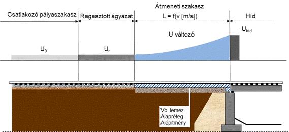 9. HIDAK ÁTMENETI SZAKASZAI 9.6.2. Kiöntött síncsatornás átmeneti szakasz vb.