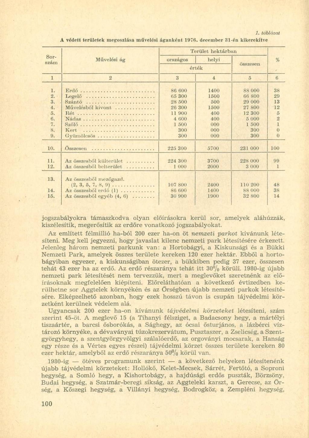 Sorszám. táblázat A védett területek megoszlása művelési áganként 976. december 3-én kikerekítve Terület hektárban Művelési ág országos helyi érték összesen 3 4 5 6 %.. 3. 4. 5. 6. 7. 8. 9. Erdő Művelésből kivont Rét Szőlő Kert 86 6 65 3 8 5 6 3 9 4 6 5 3 3 4 5 5 5 4 4 88 66 8 9 7 8 3 5 5 3 3 38 9 3 5.