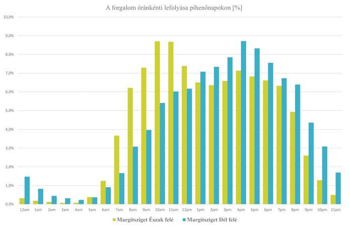 A forgalom nagysága és jellemzõ lefolyása irányonként jelentõs eltéréseket mutat munkanapokon és pihenõnapokon egyaránt.