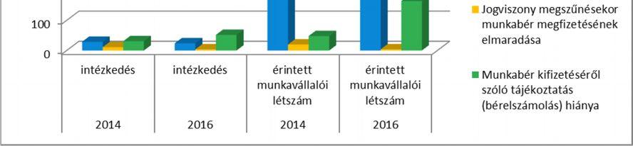 11 A munkabérrel, bérpótlékokkal kapcsolatos szabálytalanságok esetén a munkáltatók képviselői részéről gyakori hivatkozás a folyamatosan változó jogszabályi különösen munkajogi környezet, annak