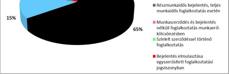 feketefoglalkoztatási adataihoz mérten.