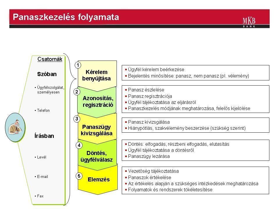 4. Panaszkezelés folyamatának bemutatása A panasz benyújtását követően a Bank elsődleges feladata annak eldöntése, hogy a jelen szabályzatban meghatározott fogalom szerint a bejelentés panasznak