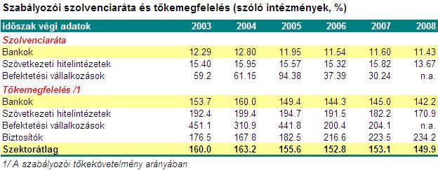 3.6. A pénzügyi szolgáltatók tőkehelyzete A szolgáltatók átlagos tőkemegfelelési helyzetét a 2008-ban a kibontakozó pénzügyi válság viszonylag mindeddig kevéssé érintette.