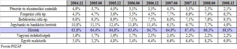 A banki eszközállomány megoszlása Hiteldinamika A teljes banki hitelállomány 2008-ban 21%-kal nőtt, ami a gyarapodási ütem mintegy 1%- pontos lassulását jelenti.