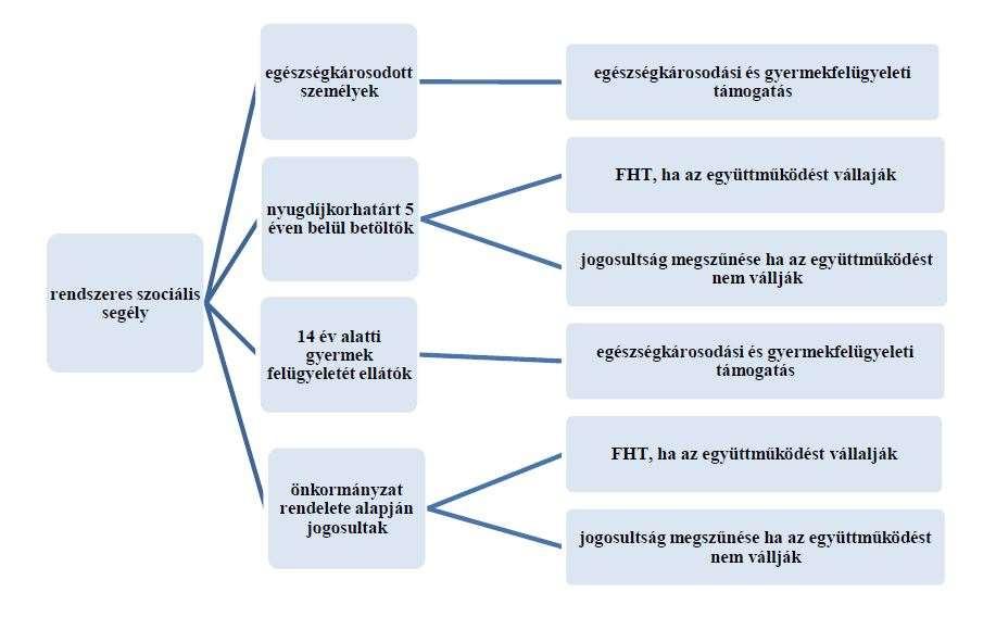 I.1. A foglalkoztatást helyettesítő támogatás szabályaiban nem várható változás azon kívül, hogy a támogatást a járási hivatal fogja megállapítani.