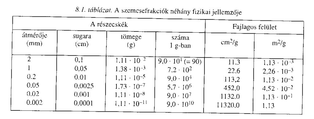 Talaj fizikai féleség A