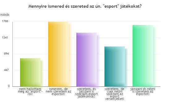 14. Mennyire ismered és szereted az ún. "esport" játékokat? Ismerem, de nem szeretem az esportot! 1785 26.1% Játszani és nézni is szeretem az esportot! 1695 24.