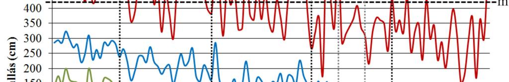 Ismert tény, hogy ezekben az időszakokban is épültek erőművek a Dráván, azonban az elkülönítésnél csak azokat vettem figyelembe, amelyek hatása erőteljesen megjelenik a vízállás görbékben.