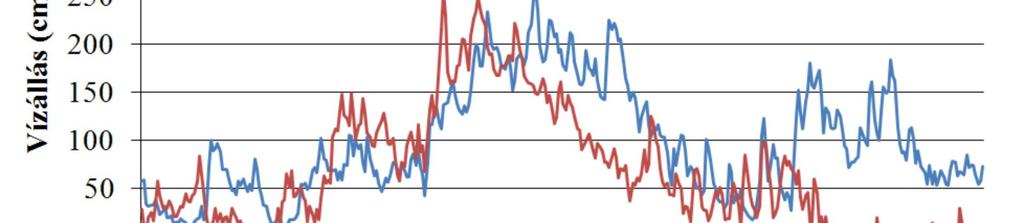 Az 1990-2014-es évek októberi és novemberi átlagos vízállásai viszont meghaladták az 1968-1989-es években előfordulókat, ugyanis az 1968-1989 időszak októberében és novemberében nem kifejezetten