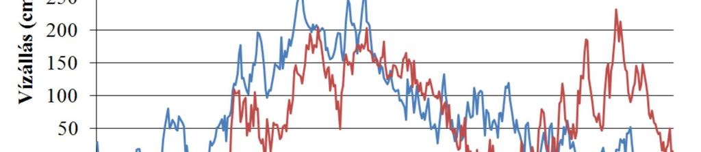 görbéiből is kitűnik, ugyanis október-december hónapokban jelentősen magasabb vízállás volt jellemző, mint az azt megelőző években.