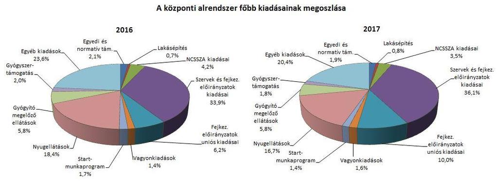 2. A FŐBB KIADÁSOK A központi alrendszer 2017.