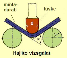 Technológiai próbák A betonacélok szívósságának kimutatása, üzemszerű