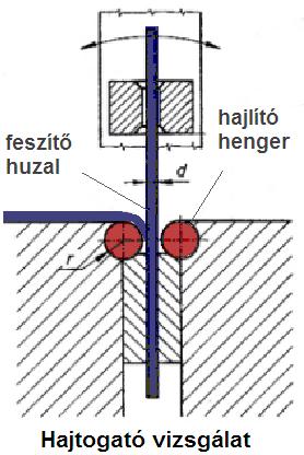 körül meghajlítják nem megfelelő, ha repedés keletkezik Hajtogató