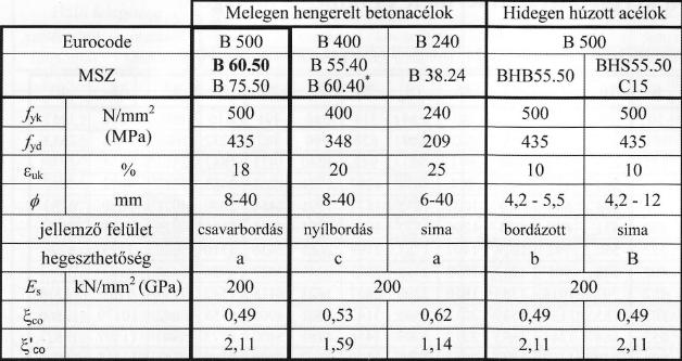 Betonacélok jelölése