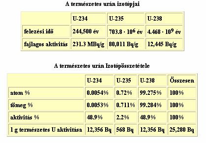 A tengervízben ~0,003 ppm, kőzetekben uraninit UO 2 ) és uránszurokérc (U 3 O 8 ), vagy másodlagos ásványként (szilikátok, foszfátok,