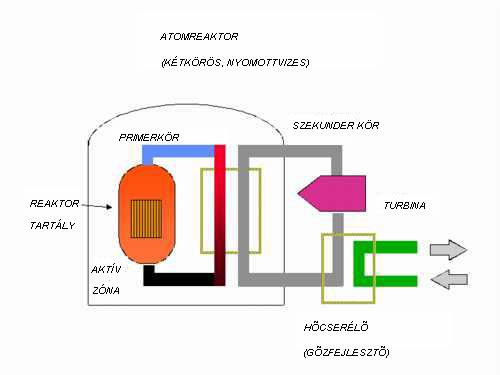 HASADÁSI ENERGIA A hasadási reaktorok zömében jelenleg az 235 U az alkalmazott