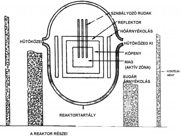 Egy nyomottvizes atomerőmű (PWR) főbb részei a) Aktív zóna, b) reflektor, c)