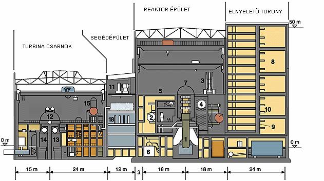 1 Reaktor tartály 2 gőzfejlesztő 3 fűtőelem töltő 4 kiégett fűtőelem tároló medence 5 elnyelető torony 6 tápvíz előkezelés 7 védőburkolat 8 elnyelető torony 9 permetező rendszer 10 ellenőrző