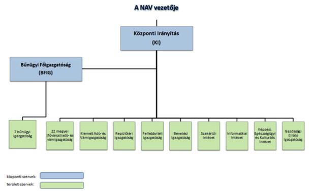 ÁLTALÁNOS ÁLLAMHÁZTARTÁSI ISMERETEK 3. ábra: A Nemzeti Adó- és Vámhivatal szervezeti felépítése. (www.nav.gov.