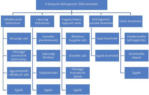 ÁLTALÁNOS ÁLLAMHÁZTARTÁSI ISMERETEK 5. ábra: A központi költségvetés főbb bevételei Viszonylag jelentős tételt képeznek (arányaiban kb.
