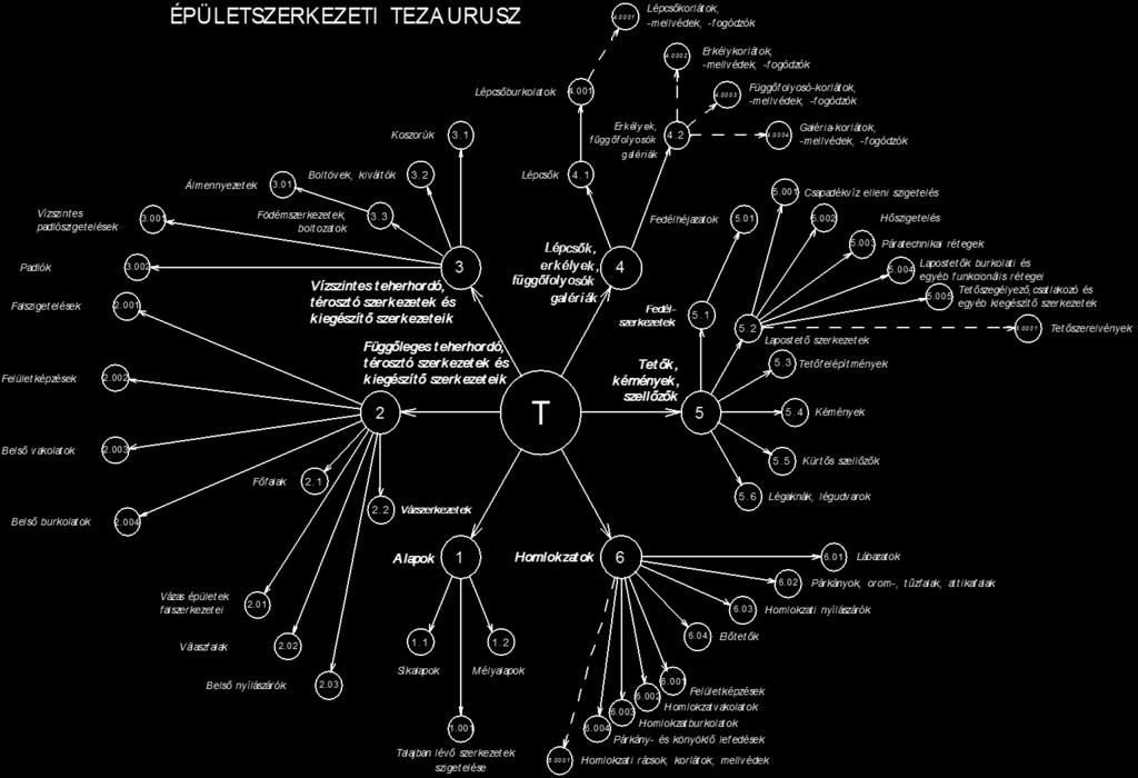 Ha a jelenleg Magyarországon használatos épületszerkezetek körét kívánjuk áttekinteni, akkor az alábbi tezauruszból érdemes