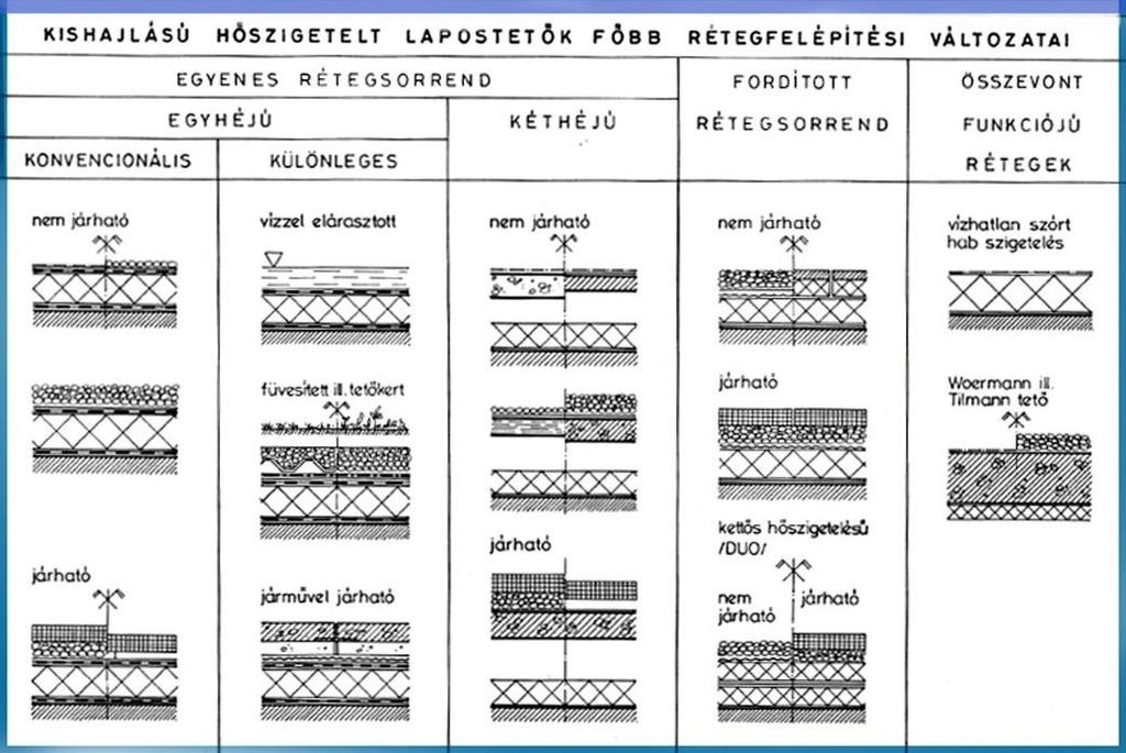 Lapostető szigetelések hibái Lapostető