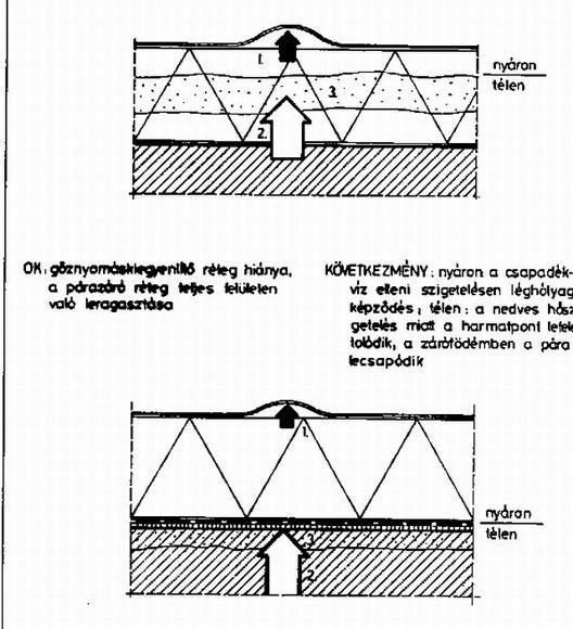 Lapostető szigetelések hibái A gőznyomás