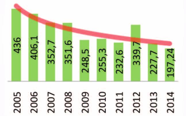 Vetőburgonya szaporítások helyzete 2014-ben Az Európai Uniós csatlakozásunk óta nemcsak az új fajtabejelentések csökkentek drámaian, de a vetőburgonya szaporítóterülete is idén már 200 hektár alatt