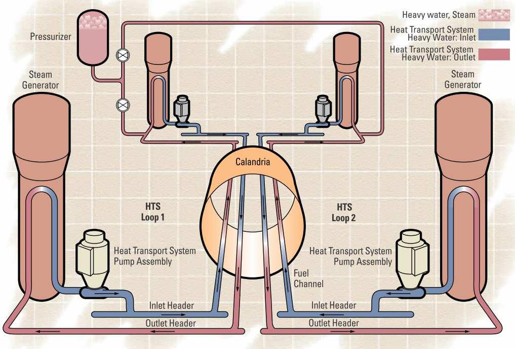 Hőszállító rendszer Kéthurkos primer hűtőkör A gőzfejlesztőbe továbbítja a hőt. A szekunder közeg könnyűvíz.